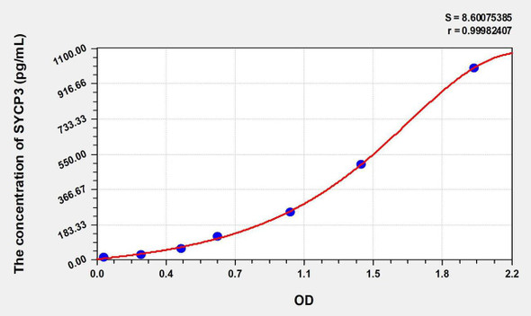 Human SYCP3 (Synaptonemal Complex Protein 3) ELISA Kit (AEKE00728)