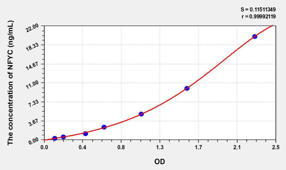 Human NFYC (Nuclear Transcription Factor Y Gamma) ELISA Kit (AEKE00836)