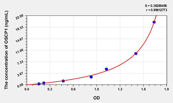 Human OSCP1 (Organic Solute Carrier Partner 1) ELISA Kit (AEKE00952)