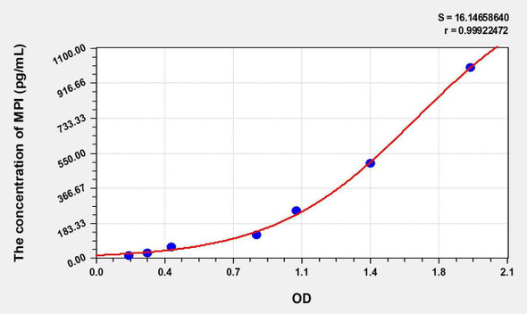 Human MPI (Mannose Phosphate Isomerase) ELISA Kit (AEKE00991)