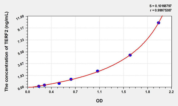 Human TERF2 (Telomeric Repeat Binding Factor 2) ELISA Kit (AEKE00998)