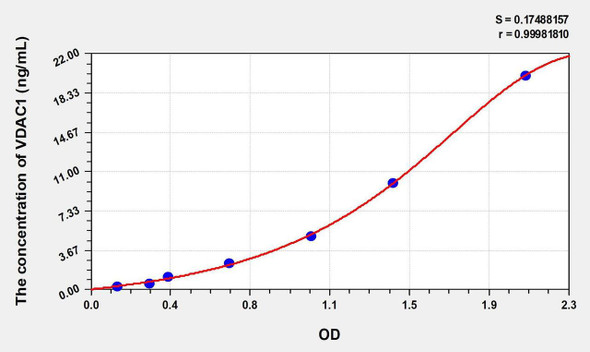 Human VDAC1 (Voltage Dependent Anion Channel Protein 1) ELISA Kit (AEKE01077)