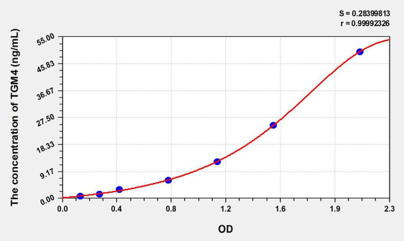 Human TGM4 (Transglutaminase 4, Prostate) ELISA Kit (AEKE01071)