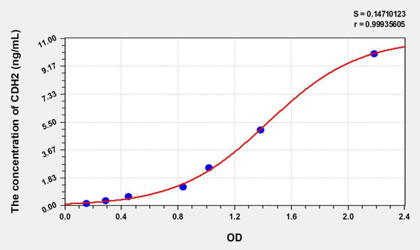 Mouse CDH2 (Cadherin, Neuronal) ELISA Kit (AEKE01084)