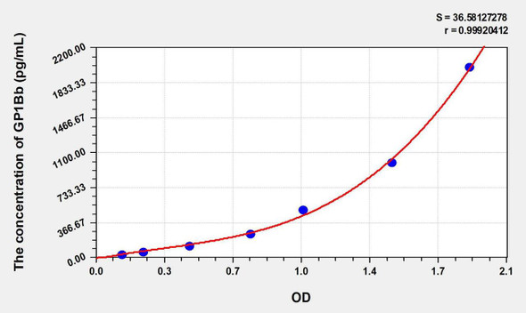 Mouse GP1Bb (Glycoprotein Ib Beta Polypeptide, Platelet) ELISA Kit (AEKE01104)
