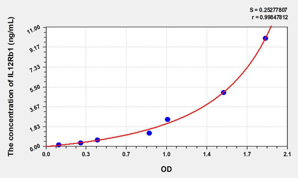 Human IL12Rb1 (Interleukin 12 Receptor Beta 1) ELISA Kit (AEKE01116)