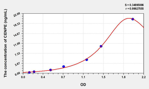 Human CENPE (Centromere Protein E) ELISA Kit (AEKE01132)