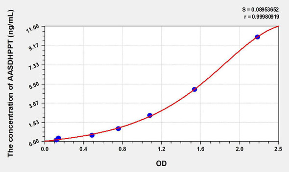 Human AASDHPPT (Aminoadipate Semialdehyde Phosphopantetheinyl Transferase) ELISA Kit (AEKE01143)