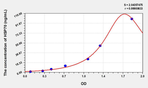 Chicken HSP-70/HSPA9 (HeatShock Protein 70) ELISA Kit (AEKE01176)