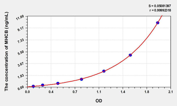 Human MHCB (Major Histocompatibility Complex Class I B) ELISA Kit (AEKE01202)
