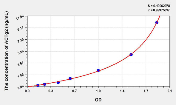 Human ACTg2 (Actin Gamma 2, Smooth Muscle) ELISA Kit (AEKE01216)