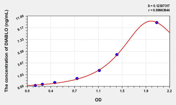 Human DIABLO (Diablo Homolog) ELISA Kit (AEKE01222)