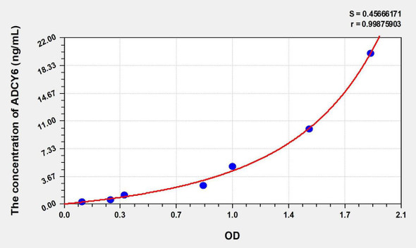 Human ADCY6 (Adenylate Cyclase 6) ELISA Kit (AEKE01260)