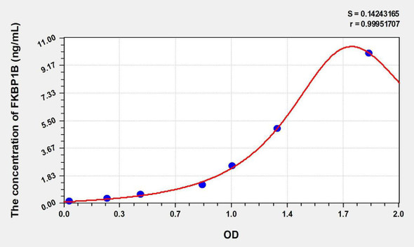 Human FKBP1B (FK506 Binding Protein 1B) ELISA Kit (AEKE01277)
