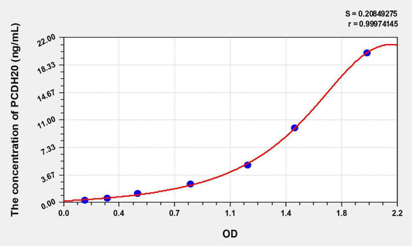 Human PCDH20 (Protocadherin 20) ELISA Kit (AEKE01298)