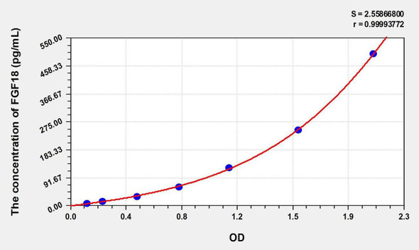 Human FGF18 (Fibroblast Growth Factor 18) ELISA Kit (AEKE01332)