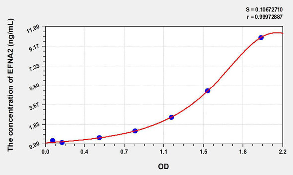 Human EFNA2 (Ephrin A2) ELISA Kit (AEKE01337)