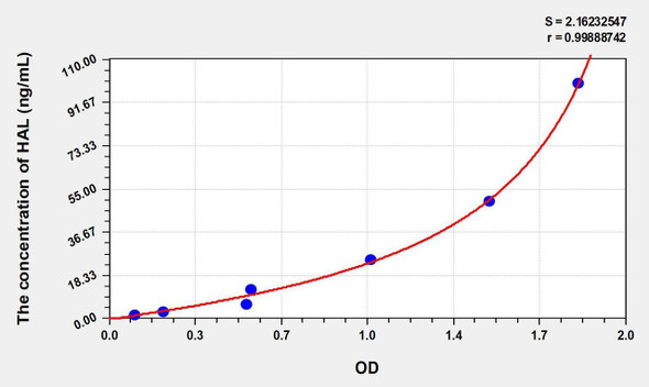 Human HAL (Histidine Ammonia Lyase) ELISA Kit (AEKE01359)