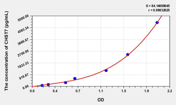 Human CHST7 (Carbohydrate Sulfotransferase 7) ELISA Kit (AEKE01377)