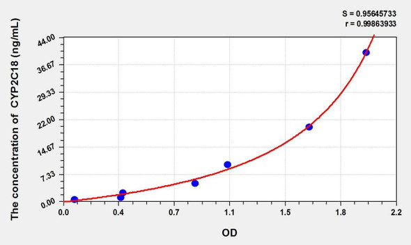 Human CYP2C18 (Cytochrome P450 2C18) ELISA Kit (AEKE01416)