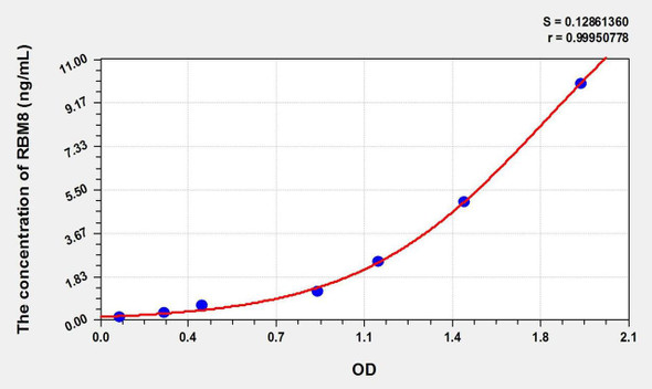Human RBM8 (RNA Binding Motif Protein 8) ELISA Kit (AEKE01419)