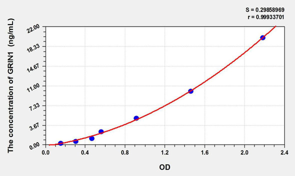 Human GRIN1 (Glutamate Receptor, Ionotropic, N-Methyl-D-Aspartate 1) ELISA Kit (AEKE01442)