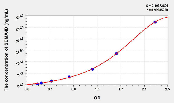 Mouse SEMA4D (Semaphorin 4D) ELISA Kit (AEKE01437)