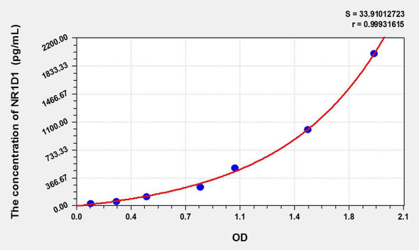 Human NR1D1 (Nuclear Receptor Subfamily 1, Group D, Member 1) ELISA Kit (AEKE01449)