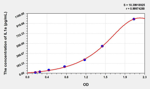 Pig IL1a (Interleukin 1 Alpha) ELISA Kit (AEKE01505)