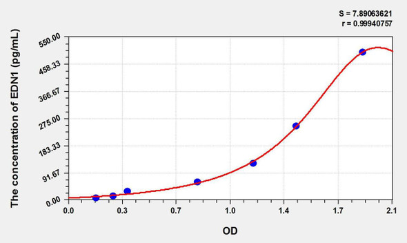 Dog ET-1 (Endothelin1) ELISA Kit (AEKE01518)