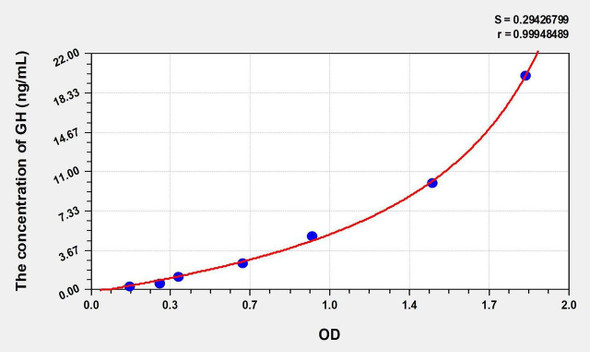 Pig GH (Growth Hormone) ELISA Kit (AEKE01522)