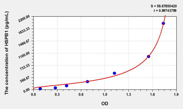 Cattle HSPB1 (Heat Shock 27kDa Protein 1) ELISA Kit (AEKE01533)