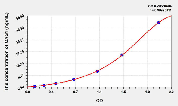 Rat OAS1 (2',5'-Oligoadenylate Synthetase 1) ELISA Kit (AEKE01604)
