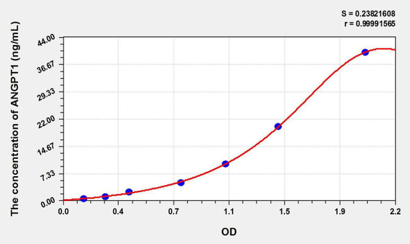 Cattle ANG1 (Angiopoietin1) ELISA Kit (AEKE01608)