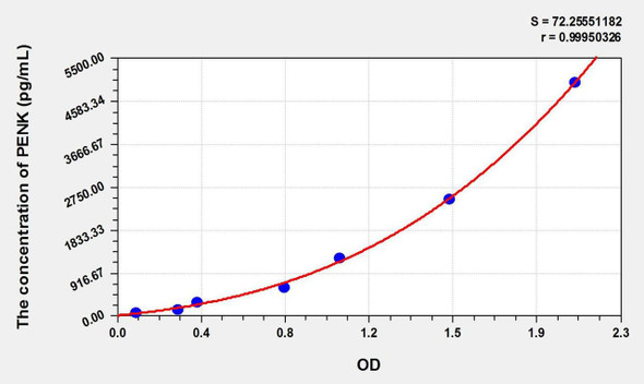 Mouse PENK (Proenkephalin) ELISA Kit (AEKE01650)