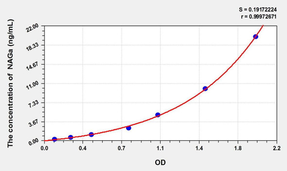 Mouse NAGa (N-Acetylgalactosaminidase Alpha) ELISA Kit (AEKE01704)