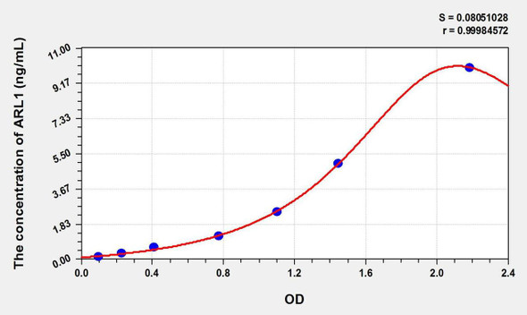 Human ARL1 (Aldose Reductase Like Protein 1) ELISA Kit (AEKE01716)