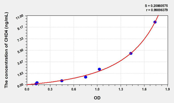Mouse CHD4 (Chromodomain Helicase DNA Binding Protein 4) ELISA Kit (AEKE01734)