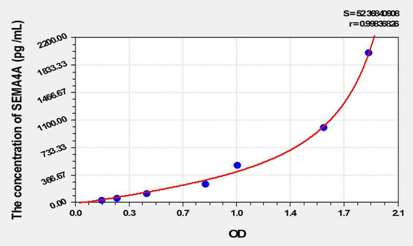 Human SEMA4A (Semaphorin 4A) ELISA Kit (AEKE01798)