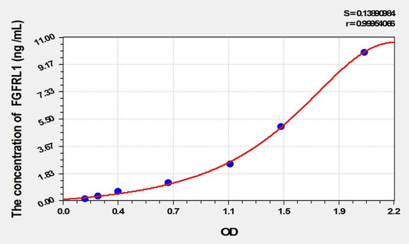 Human FGFRL1 (Fibroblast Growth Factor Receptor Like Protein 1) ELISA Kit (AEKE01832)