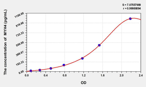 Mouse MYH4 (Myosin Heavy Chain 4, Skeletal Muscle) ELISA Kit (AEKE01834)