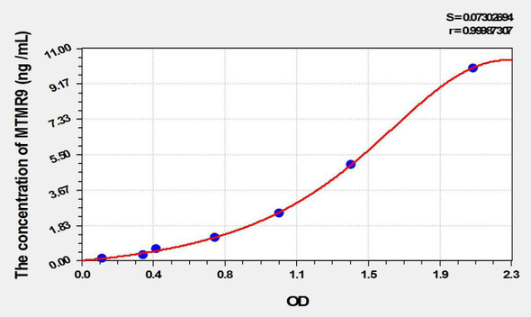 Rat MTMR9 (Myotubularin Related Protein 9) ELISA Kit (AEKE01849)