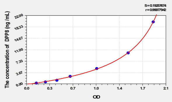Mouse DPP8 (Dipeptidyl Peptidase 8) ELISA Kit (AEKE01866)