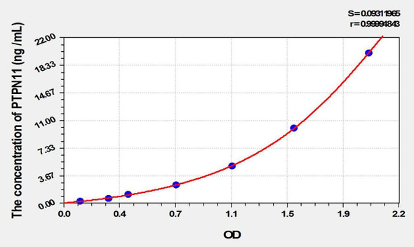 Rat PTPN11 (Protein Tyrosine Phosphatase, Non Receptor Type 11) ELISA Kit (AEKE01877)