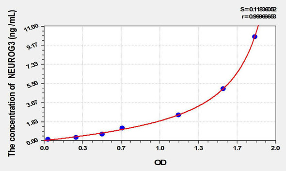 Mouse NEUROG3 (Neurogenin 3) ELISA Kit (AEKE01893)