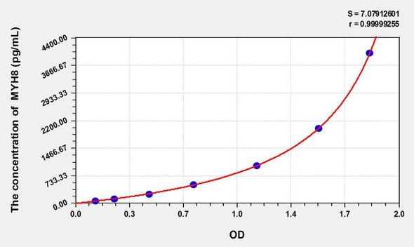 Rat MYH8 (Myosin Heavy Chain 8, Skeletal Muscle, Perinatal) ELISA Kit (AEKE01891)