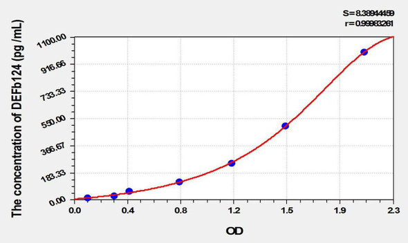 Human DEFb124 (Defensin Beta 124) ELISA Kit (AEKE01950)