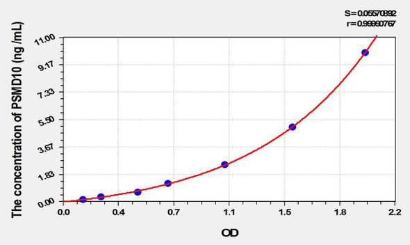 Human PSMD10 (Proteasome 26S Subunit, Non ATPase 10) ELISA Kit (AEKE01978)