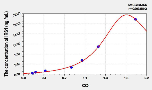 Mouse IRS1 (Insulin Receptor Substrate 1) ELISA Kit (AEKE01999)