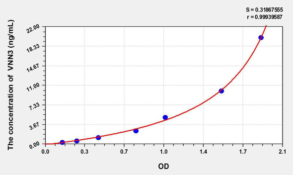 Mouse VNN3 (Vanin 3) ELISA Kit (AEKE02000)